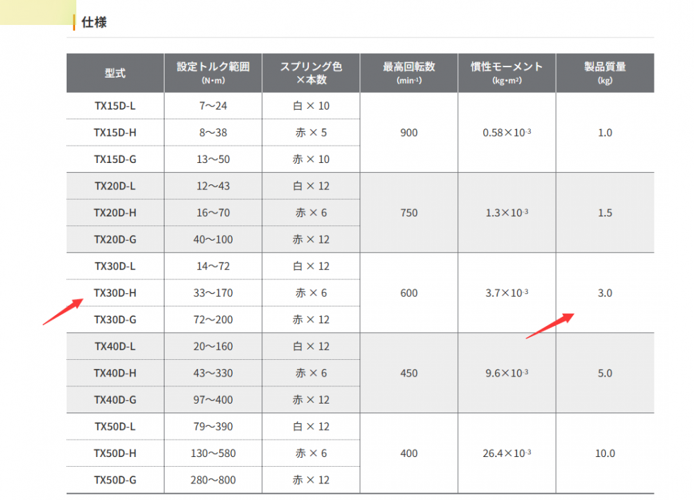 日本Suntes 三（sān）陽電磁製動 型號TYPE：TX30D-H...