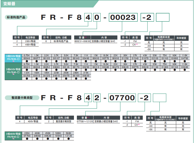 日本三菱變頻器型（xíng）號：FR-F840-06100-2-60型號說明.png