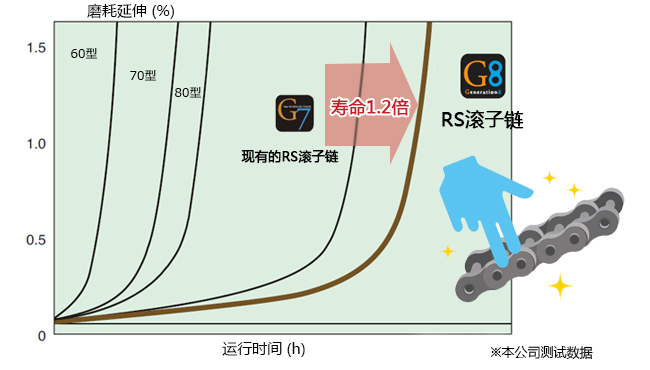 椿本RS滾子鏈 磨耗壽命的變化（huà）