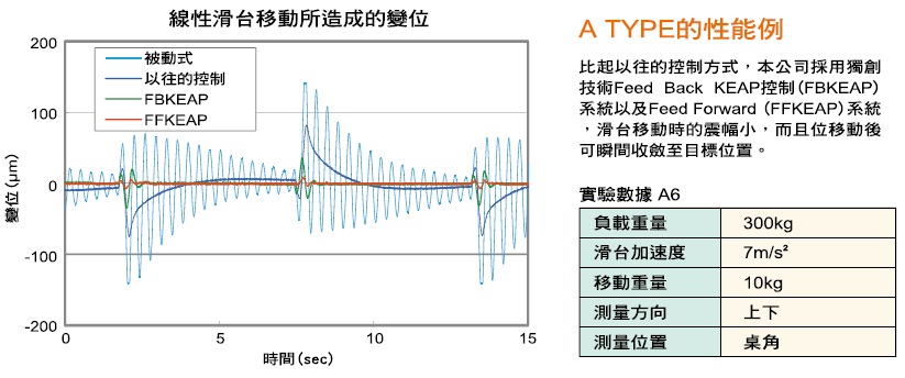 倉敷化工（gōng） KURASHIKI_主（zhǔ）動式除震台-A TYPE_線性滑台移動所造（zào）成的變位 Feed Back KEAP控製係統、Feed Forward係（xì）統