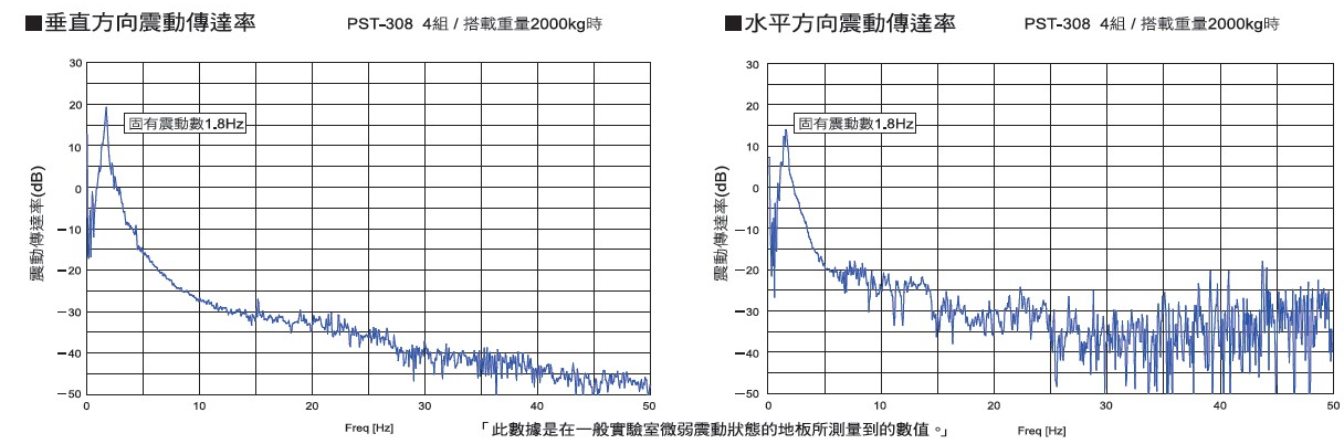 倉（cāng）敷化（huà）工 KURASHIKI_圓頂萬向（xiàng）活塞型被動式除（chú）震（zhèn）台-PST 係列  垂直（zhí）/水平震動傳達率
