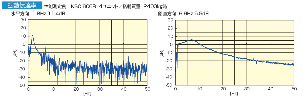 KURASHIKI 倉敷化工 _除震（zhèn）腳座_Compo Mount(除震型)係列（liè）_水平/垂直（zhí）固有震（zhèn）動數