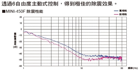倉敷化工 KURASHIKI_主動式桌（zhuō）上型除震台-MINI-450F除震性能（néng）