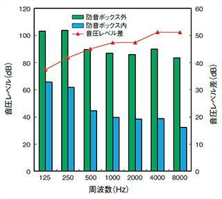 KURASHIKI 倉敷（fū）化工 _ 主動式除震係統（tǒng）_隔音箱_產品介（jiè）紹AS係列　隔（gé）音效果