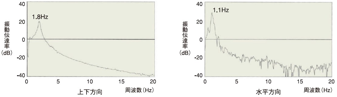 KURASHIKI 倉敷化工（gōng） _被動式（shì）除震桌_P-Stable 71S係列　震動傳達率　桌型除震（zhèn）台