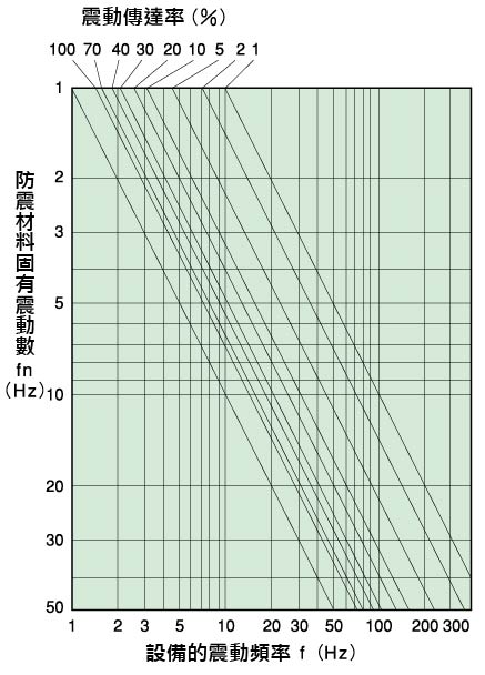 倉敷化工 KURASHIKI_氣壓彈簧-PSD 係列 震動傳達率線圖