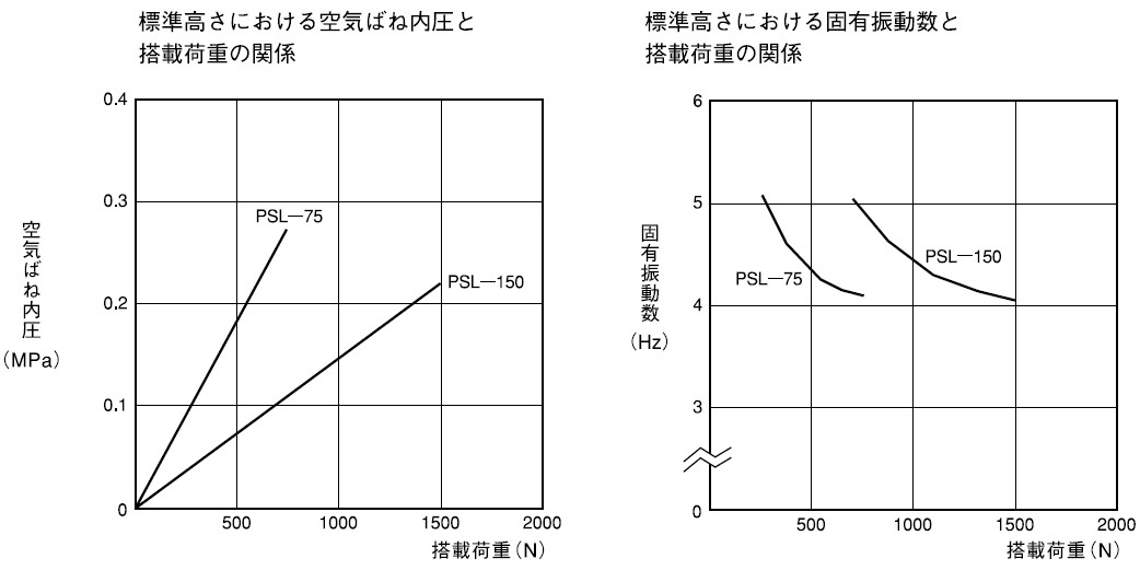 KURASHIKI 倉敷化工 _氣壓彈簧_PSL係列　單１支撐（chēng）點荷重規格表