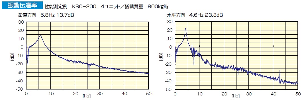 KURASHIKI 倉敷化工 _防震腳座/腳輪_產品介紹Compo Mount係列（liè）　出色防震性能