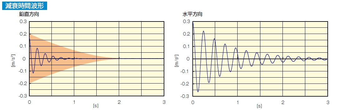 KURASHIKI 倉敷化工 _防震腳座/腳輪_產品介紹Compo Mount係（xì）列　高阻尼性能抑製搖動