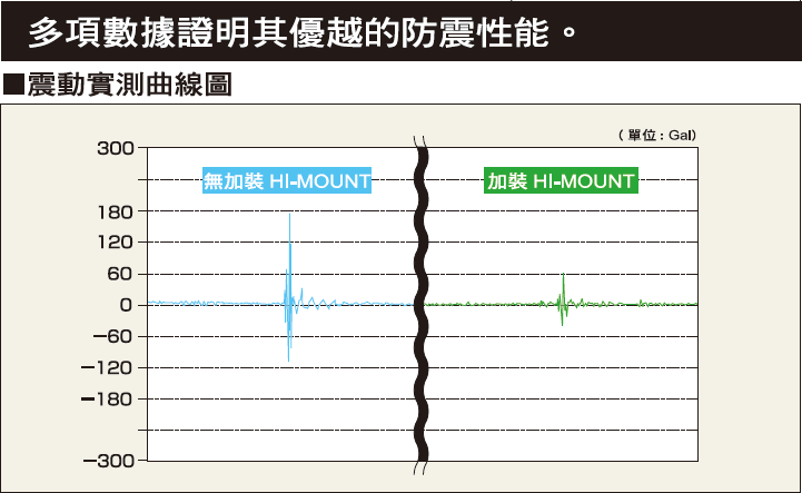 倉敷化（huà）工 KURASHIKI_防震腳座 HI-MOUNT 係列-多項數（shù）據（jù）證明其優越（yuè）的防震腳座 震（zhèn）動實測曲（qǔ）線圖