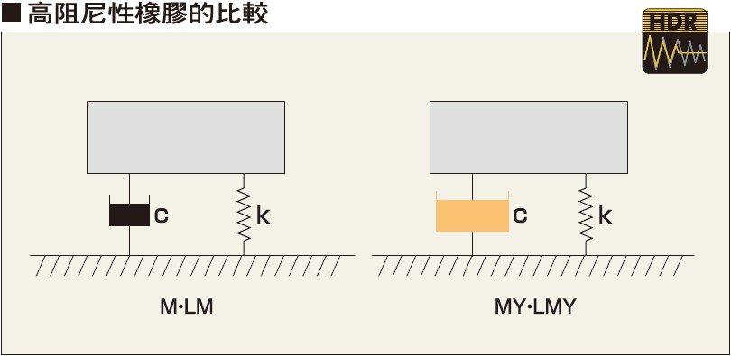 倉敷化工 KURASHIKI_防震腳座 HI-MOUNT 係（xì）列-採用高阻尼（ní）性橡膠的比較 LMY、MY係列 