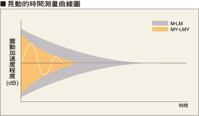 倉敷化工 KURASHIKI_防震腳（jiǎo）座 HI-MOUNT 係列-晃動的時（shí）間測量曲線圖 M-LM、MY-LMY