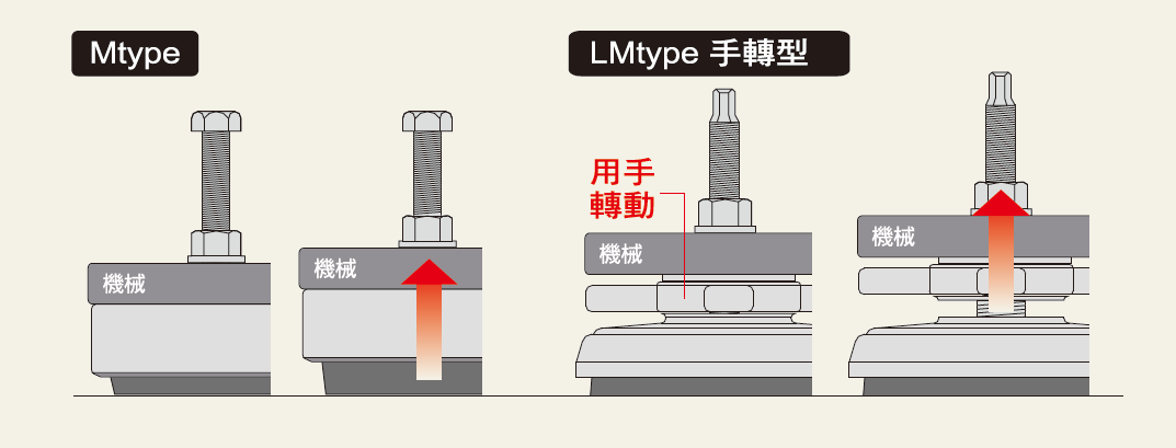 倉敷化工（gōng） KURASHIKI_防震腳座 HI-MOUNT 係列-可以調整水平高度，LMtype手轉（zhuǎn）型用手轉動即可調整高度