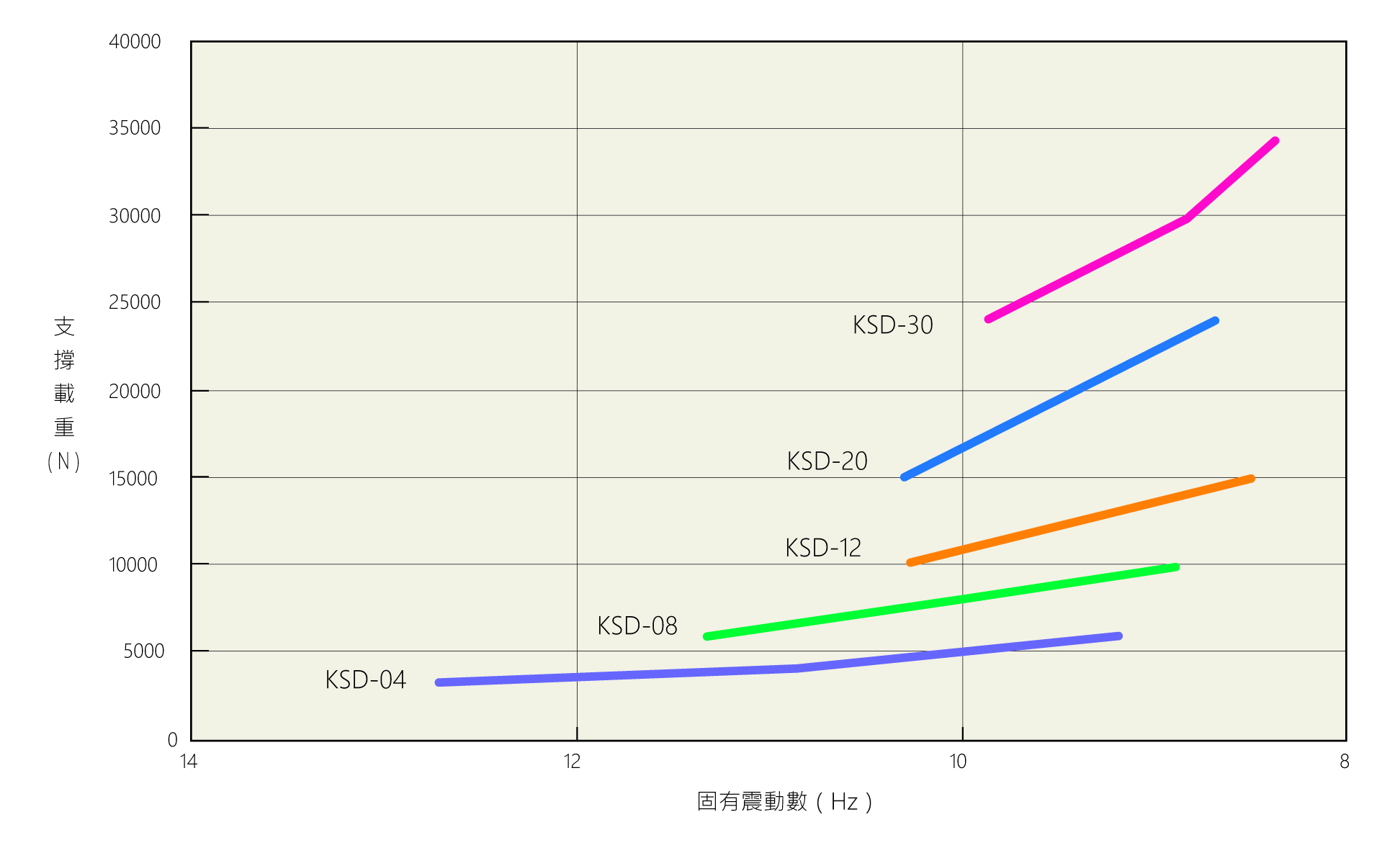 KURASHIKI 倉敷化工 _防震腳座/腳輪_產品介紹SPRING HI-MOUNT 係列　支撐荷重與固有震動數（shù）