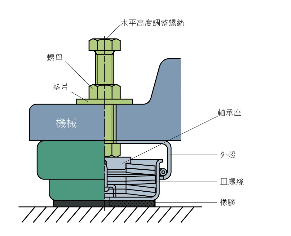 KURASHIKI 倉敷化工 _防震腳座/腳輪_產品（pǐn）介紹SPRING HI-MOUNT 係列　安裝方法