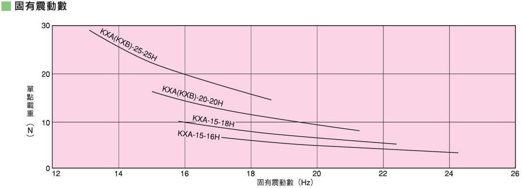KURASHIKI 倉敷化工 _輕載重用防震（zhèn）橡膠_KXA、KXB係列　固有震動數