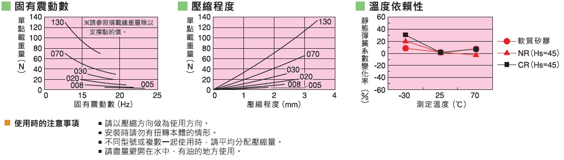 KURASHIKI 倉敷化工 _防震橡膠_軟質矽膠型防震橡膠_產品介紹QKA、QKB 係列　固有震動數（shù）　壓縮程度　溫度依賴性