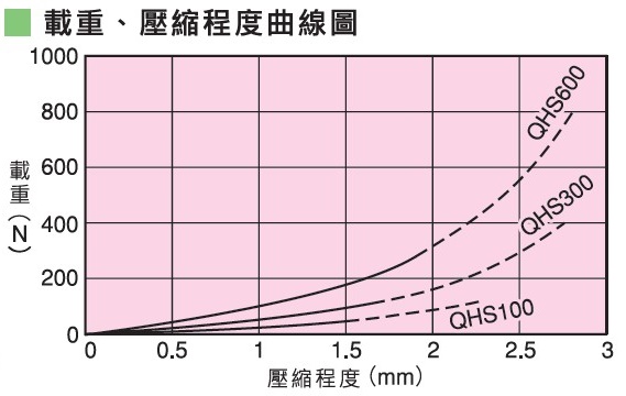 倉敷化工 KURASHIKI_軟質矽膠防震墊 QHS 係列 載重、壓縮程度曲線（xiàn）圖（tú）