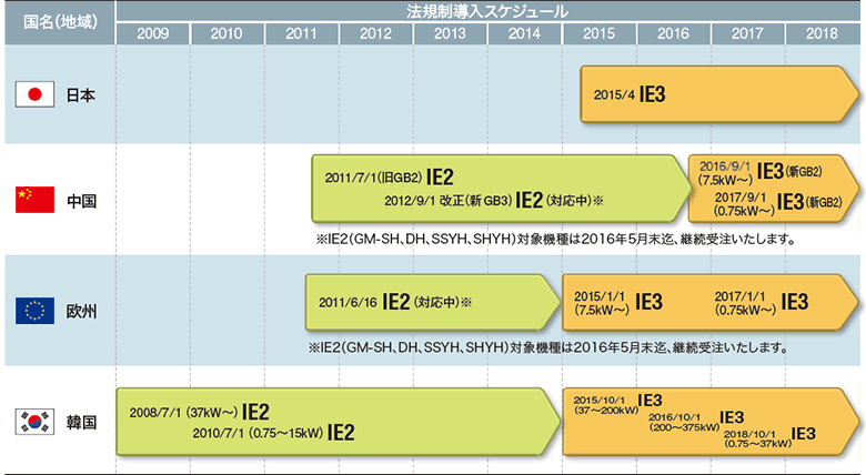 海外認証取得（dé）國の高（gāo）効率（lǜ）規製導入狀況スケジュール