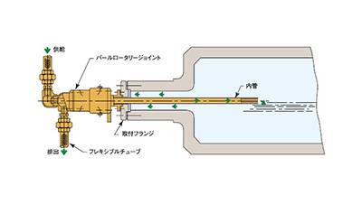 圧力回転継手パールロータリージョイント KC（複式內管固定ネジ取付式（shì）） 使用例01