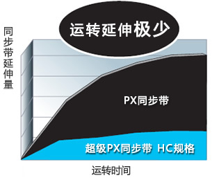按運行時間比較同步帶的延伸（shēn）