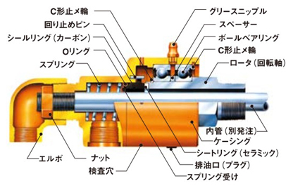 圧力回転継手（shǒu）パールロータリージョイント RXE/RXH4100（複式內管固定フランジ取付式（shì）） RXHタイプ內部構造図