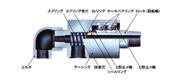 圧力（lì）回転継手パールロータリージョイント KCL（単式ネジ取（qǔ）付式） 製（zhì）品仕様