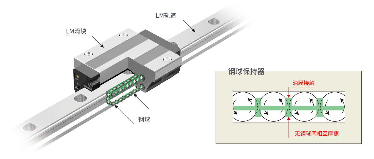 保（bǎo）持器型滾柱滾動導軌
